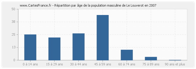 Répartition par âge de la population masculine de Le Louverot en 2007